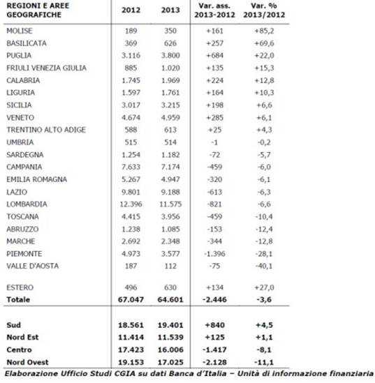 prospetto delle segnalazioni regione per regione